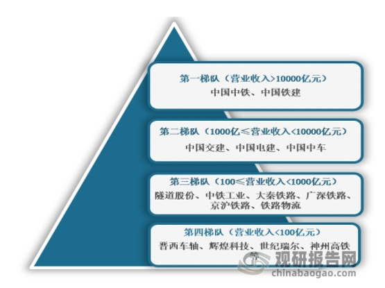 <strong>中国铁路行业竞争梯队</strong>
