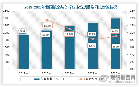 从市场规模来看，2019年到2023年我国航空装备行业市场规模稳定增长，到2023年我国航空装备行业市场规模约为1390亿元，同比增长9.0%。