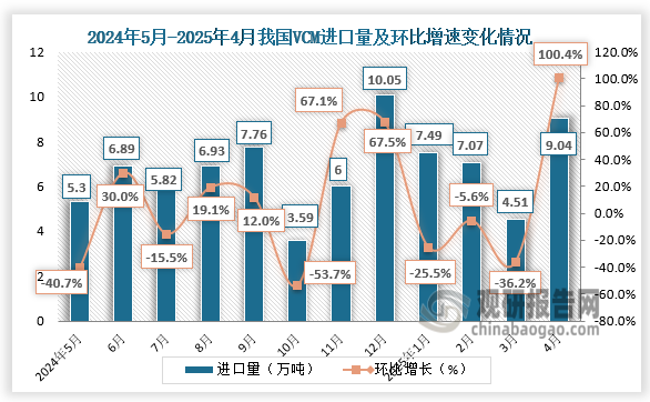 2025年4月，我国VCM产品出口量为0.60万吨，同比下降33.25%，环比上涨100.37%；1-4月，我国VCM产品累计出口量为2.08万吨，同比下调59.63%。