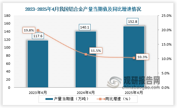 数据显示，2025年4月我国铝合金产量当期值约为152.8万吨，同比增长10.3%，均高于前两年同期产量。