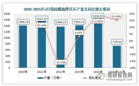 在摩托车领域，内燃机广泛应用于燃油摩托车产品中。2020-2024年我国摩托车产量从1406.59万辆提升至1656.45万辆，2025年1-5月产量达739.64万辆，同比增长15.34%，进一步扩大了内燃机的市场空间。
