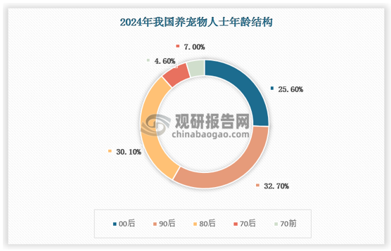 中国宠物经济在过去几年经历了快速增长，市场规模从2018年的1708亿元增长到2024年的3002亿元。外资品牌如玛氏、雀巢早期凭借线下渠道和品牌优势占据市场主导地位，但随着Z世代成为养宠主力军，消费习惯转向线上，社交媒体和兴趣电商崛起，国货品牌凭借高性价比、精准营销和透明化沟通，迅速崛起并反超外资品牌。国货品牌的成功不仅在于填补中低端市场空白，还通过原料创新和品质提升，满足消费升级需求，重构市场竞争格局。