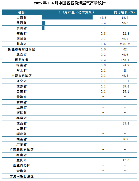 产量地区分布来看，2025年1-4月我国煤层气累计产量排名前三的省市分别为山西省、陕西省、贵州省，产量分别为47.5亿立方米、3.3亿立方米、3.1亿立方米。
