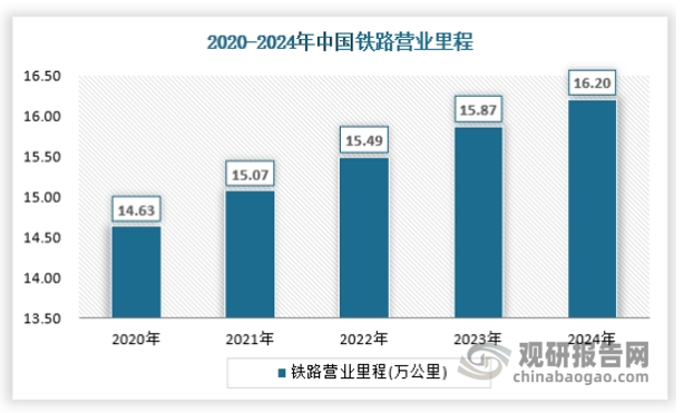 随着铁路大规模建设，我国铁路运输能力已得到较大扩充，路网密度持续增加，截至2024年底，全国铁路营业里程达到16.2万公里，其中高铁4.8万公里，我国高铁运营里程再创新纪录。