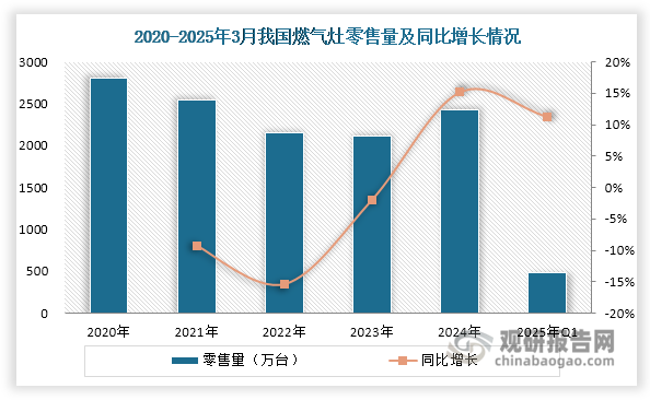 燃气灶是指以液化石油气（液态）、人工煤气、天然气等气体燃料进行直火加热的厨房用具。受房地产行业发展低迷等因素影响，我国燃气灶零售量由2020年的2804万台下滑至2023年的2109万台；随后，在家电以旧换新政策持续推动下，我国燃气灶行业迎来显著复苏：2024年零售量强劲回升，达到2429万台，同比增长15.17%；2025年第一季度延续增长势头，零售量达487.5万台，同比提升11.30%。从零售额表现看，市场回暖趋势更为明显，2023年已现企稳迹象，2024年实现15.25%的增长，2025年1-3月同比增幅达13.40%。