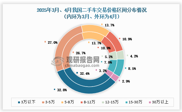 从价格分布上看，4月份较低价格区间的份额有所增加，中高价格区间的占比呈现出一定下降趋势。