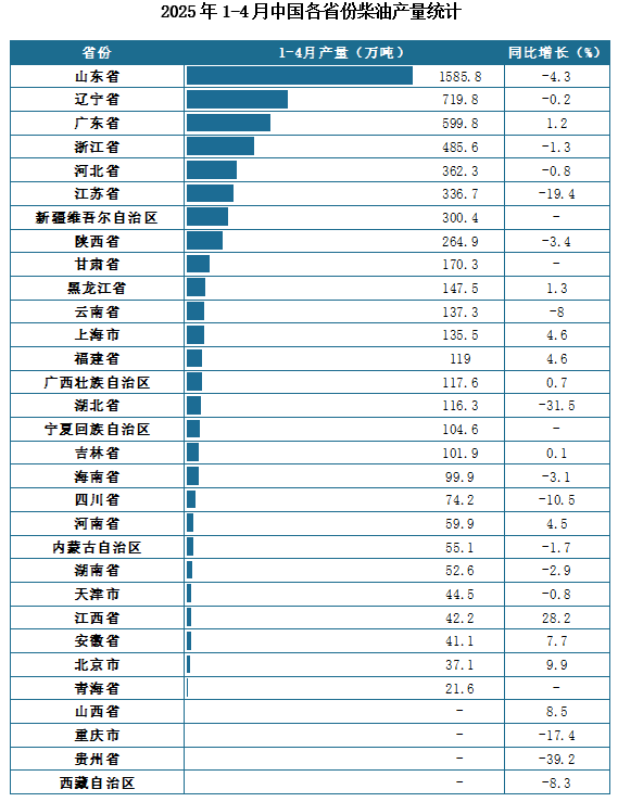 产量地区分布来看，2025年1-4月我国柴油累计产量排名前三的省市分别为山东省、辽宁省、广东省，产量分别为1585.8万吨、719.8万吨、599.8万吨。