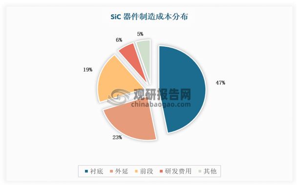 SiC产业链附加值向上游集中，衬底和外延片是SiC器件的重要组成部分。SiC产业链从上游至下游包含SiC衬底、外延片生产、器件制造和封装测试等环节，其中衬底位于SiC产业链的最上游，成本占比达47%，其次为外延片，占比23%，这两大工序为SiC器件的重要组成部分。由于SiC衬底生产工艺壁垒高，生产良率较低，全球产量具有明显的瓶颈，因此其制造成本一直居高不下。此外，外延片的参数性能会受到SiC衬底质量的影响，其本身也会影响下游器件的性能。由此可见，SiC衬底及外延片是SiC产业链的核心环节，行业的附加值向上游集中。