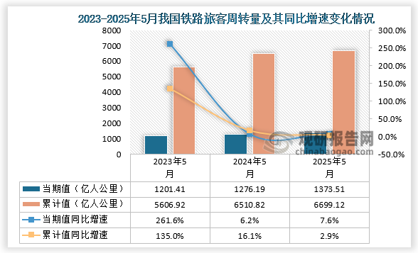 从铁路旅客周转量当期值来看，2025年3月铁路旅客周转量为1373.51亿人公里，同比增长7.6%，均高于前两年同期铁路旅客周转量；累计值来看，1-3月铁路旅客周转量为6699.12亿人公里，同比增长2.9%，均高于前两年同期铁路旅客周转量。