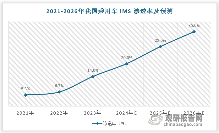 预计 2026 年我国IMS 渗透率将提升至35%，我国DMS 市场规模将突破 48 亿元，五年 CAGR 达47%。