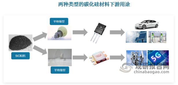 导电型碳化硅衬底主要应用于制造功率器件。与传统硅功率器件制作工艺不同，碳化硅功率器件不能直接制作在碳化硅衬底上，需在导电型衬底上生长碳化硅外延层得到碳化硅外延片，并在外延层上制造肖特基二极管、MOSFET、IGBT等功率器件。