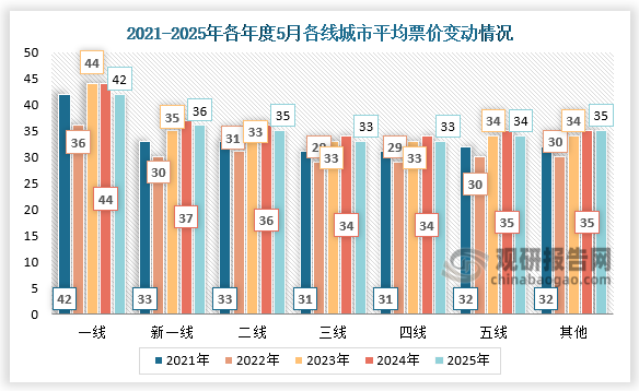 票价变动来看，2025年5月一线城市平均票价为42元，新一线城市平均票价为36元，二线城市平均票价为35元，三线城市平均票价为33元，四线城市平均票价为33元，五线城市平均票价为34元，其他线城市平均票价为35元。