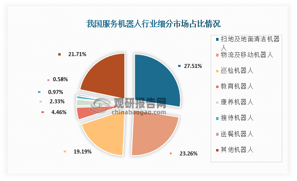 从细分市场占比情况来看，我国服务机器人行业细分市场占比最高的为扫地及地面清洁机器人，占比为27.51%；其次为物流及移动机器人，占比为23.26%；第三为巡检机器人，占比为19.19%。