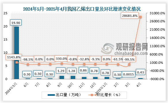 数据来源：海关总署、氯碱化工信息网、观研天下整理