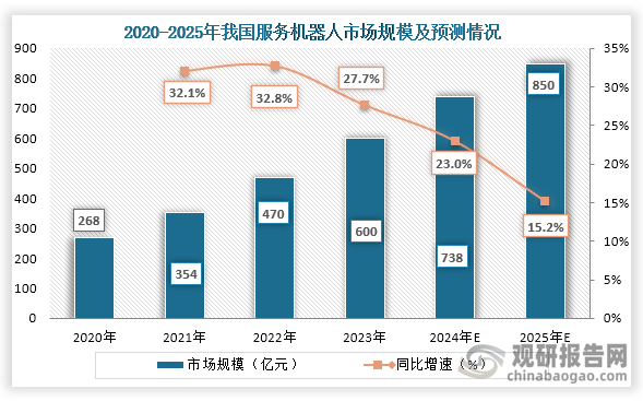 从我国市场规模来看，2020年之后我国服务机器人市场规模持续增长，到2023年我国服务机器人行业市场规模约为600亿元，同比增长27.7%；预计2025年我国服务机器人市场规模约为850亿元，同比增长15.2%。