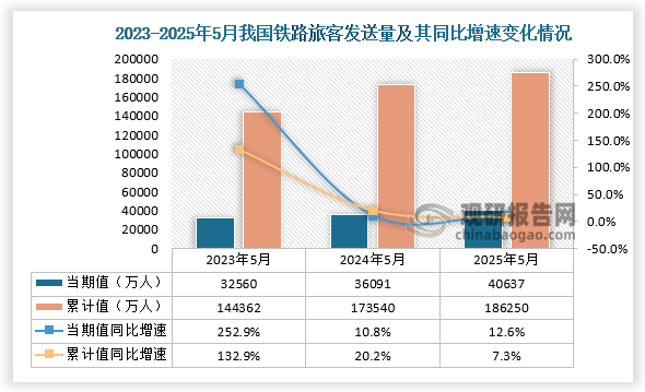 铁路客运方面，近三年同期我国铁路旅客发送量当期值和累计值均呈增长走势。2025年3月铁路旅客发送量为40637万人，同比增长12.6%；1-3月铁路旅客发送量为186250万人，同比增长7.3%。