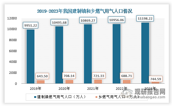 数据来源：住建部、观研天下整理