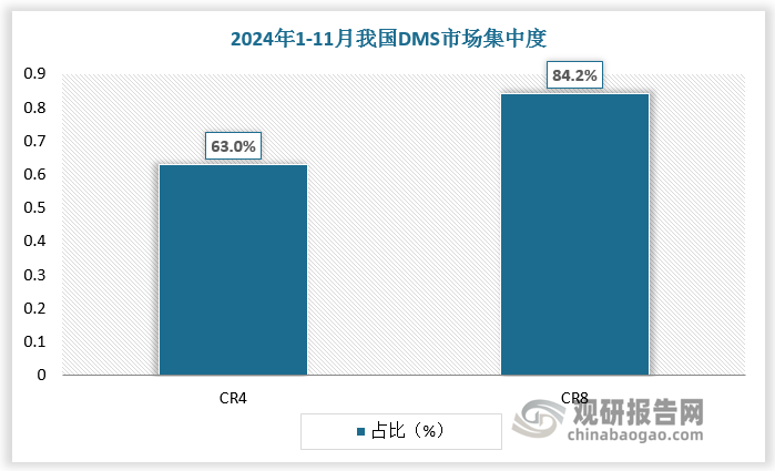 视觉算法的高技术要求，决定了驾驶员监控系统（DMS）市场高且苛刻的准入门槛。数据显示，我国DMS市场为极高寡占型，2024年1-11月CR4达63.0%，CR8达84.2%。