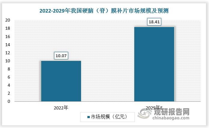 数据显示，2022年我国神经外科开颅手术量约为90万台，我国硬脑（脊）膜补片市场规模达到10.07亿元。预计2029年我国硬脑（脊）膜补片市场规模将达到18.41亿元，2023-2029年复合增长率为8.23%。