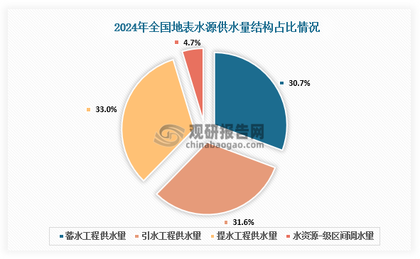 在地表水源供水量中，2024年，蓄水工程供水量占30.7%，引水工程供水量占31.6%，提水工程供水量占33.0%，水资源一级区间调水量占4.7%。