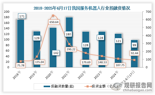 从服务机器人来看，2021年之后我国服务机器人行业投融资事件及投融资金额持续下降，到2024年我国服务机器人行业发生121起投融资事件，投融资金额为107.75亿元；2025年1-6月17日我国服务机器人行业发生99起投融资事件，投融资金额为92.44亿元。
