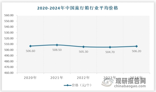 中国旅行箱市场的价格区间非常广泛，从几十元的低端产品到数千元的高端产品应有尽有。这种价格差异主要源于产品材质、品牌、功能以及设计等方面的不同。国际知名品牌如Samsonite（新秀丽）、Rimowa（日默瓦）等在中国市场享有较高的知名度和美誉度，其产品定价通常较高，主要面向中高端消费者。这些品牌注重产品设计、品质控制和售后服务，因此产品价格也相对较高。国内旅行箱品牌众多，价格相对国际品牌更为亲民。一些国内知名品牌如小米有品、90分、地平线8号等，通过提升产品品质和设计感，逐渐在中高端市场占据一席之地。同时，也有一些低端品牌以价格优势吸引消费者。