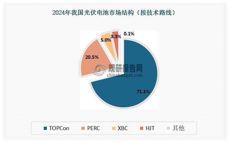 目前，N 型光伏电池持续迭代成熟，N 型 TOPCon 电池已率先实现整线降本，成为了我国光伏电池市场上绝对主流产业化技术。根据CPIA数据显示，2024 年在我国光伏电池市场上，TOPCon 电池市场占有率达到了 71.1%，占比最大；而PERC 电池，市场占有率已经降至 20.5%。