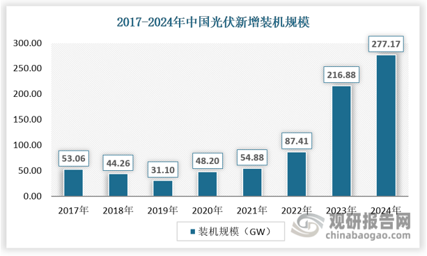 积极推进可再生能源建设，光伏新增装机持续高增长。在“双碳”目标约束下，全球主要国家积极推进可再生能源建设，提高可再生能源在能源消费结构中的占比，2024年球光伏新增装机规模为451.9GW，其中，我国光伏新增装机保持快速增长，2023年新增装机规模为216.88GW，同比增长148.12，2024年为277.17GW，同比增长27.80%。