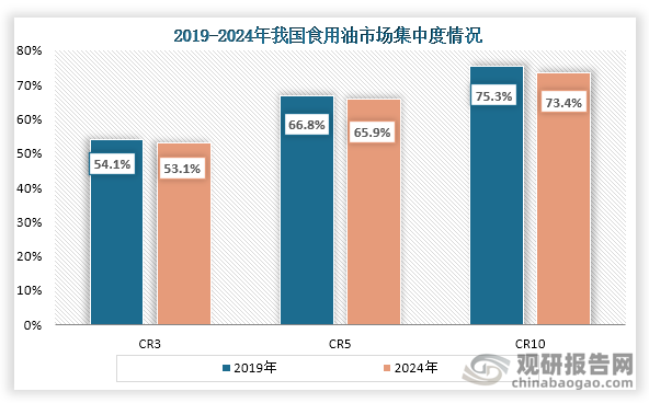 从市场集中度来看，2024年我国食用油集中度相较于2019年有所下降。到2024年我国食用油CR3、CR5、CR10市场份额占比分别为53.1%、65.9%、73.4%，与2019年相比集中度下降了1.0%、0.9%、1.9%。
