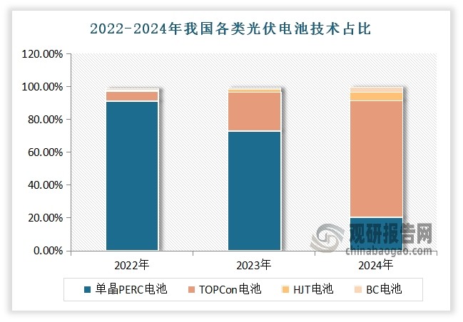 行业的发展离不开技术支持。近年我国光伏电池技术迭代加快，各种新技术、新工艺的不断涌现。当下，我国光伏电池技术行业正从P型PERC向N型TOPCon、HJT技术跃迁，且该转型速度远超预期。有数据显示，2022年我国单晶PERC、TOPCon、HJT、BC电池的市占率分别为91.11%、6.29%、0.6%、0.2%，多晶电池仍占少量份额。然而，到了2023年多晶硅电池几乎退出市场，单晶PERC、TOPCon、HJT、BC电池市占率分别为73%、23.6%、1.8%、0.9%。到了2024年，TOPCon电池成功超越PERC电池，成为市场新宠，其市占率突破70%，而PERC电池则降至20%左右。同时，HJT与BC电池的市占率也有所提升，二者合计已超8%。总体来看，我国光伏电池技术发展可分为四个阶段，具体如下：