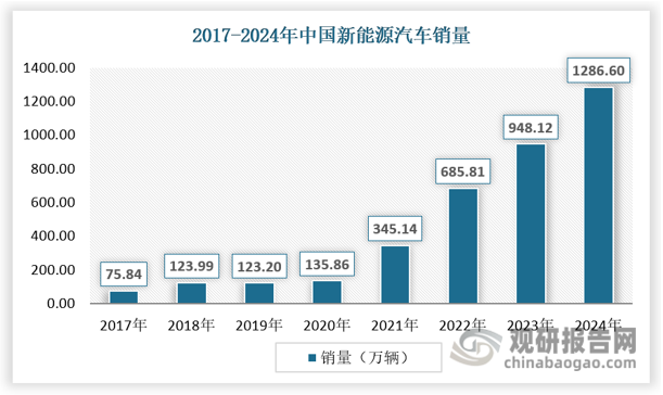 数据来源：EVSales，观研天下数据中心整理