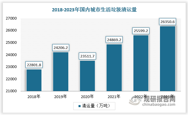 随着中国经济蓬勃发展和居民消费水平提高，城市生活垃圾产量和清运量大幅增长。根据数据，我国每年产生近10亿吨垃圾,其中生活垃圾产生量约为4亿吨。2023年我国城市生活垃圾清运量已超26000万吨。在“碳达峰、碳中和”的大背景下，垃圾焚烧处理成为解决“垃圾围城”问题的重要手段，也成为创造清洁电力资源的主要方式之一。