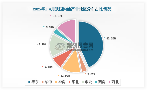 各大区产量分布来看，2025年1-4月我国柴油产量以华东区域占比最大，约为43.36%，其次是东北区域，占比为15.3%。
