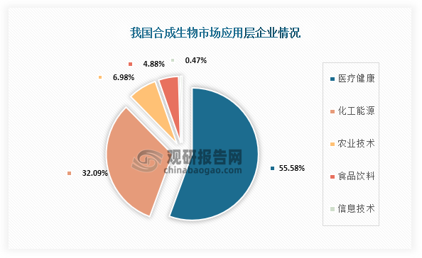 从应用情况来看，我国合成生物应用层企业占比最高的为医疗健康，占比为55.58%；其次为化工能源，占比为32.09%；第三为农业技术，占比为6.98%。