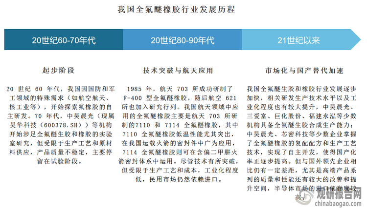 目前我国全氟醚生胶行业相关研发生产技术水平以及工业化程度也有较大提升，中昊晨光、三爱富、巨化股份、福建永泓等少数机构具备全氟醚生胶合成生产能力；中昊晨光、芯密科技等少数企业掌握了全氟醚橡胶的复配配方和生产工艺技术，实现了自主开发，使得国产化率正逐步提高。但与国外领先企业相比仍有一定差距，尤其是高端产品系列的质量和性能还有较大的改善和提升空间，目前仍严重依赖进口。例如，当前全氟密封圈市场高度依赖进口，自给率不足1%，高端半导体级FFKM的国产化率也低于15%。
