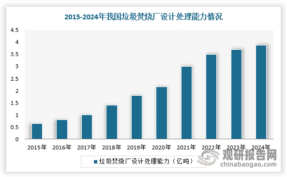 根据澎湃新闻梳理焚烧发电厂监测平台上公布的国内各个在运营垃圾焚烧厂的垃圾焚烧炉设计处理能力，从2016年的每天能处理23.8万吨增长到2024年的116.6万吨。如果按照住建部颁发的城市生活垃圾焚烧处理工程项目建设标准中规定的，垃圾焚烧炉的理想年运行小时数为8000小时（约为333天次）计算，那截至2024年年底，国内垃圾焚烧设计能力已达到3.88亿吨一年，超过了城区生活垃圾的清运量。
