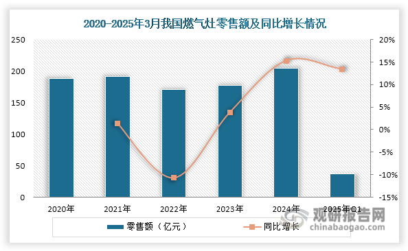 数据来源：奥维云网、观研天下整理