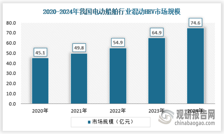 船舶“混合动力”系统一般包括主柴油机、轴带发电机、齿轮箱、发电机组、配电板、变频器及其控制系统等，其具体构架和工作模式视实船具体情况而定，有的混合动力船舶还在上述基础上加入储能系统。目前国内电动船舶中仍以混动HEV技术为主，2024年混动HEV类型电动船舶市场规模约为74.6亿元。