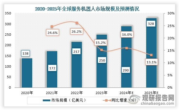 从全球市场来看，2020年到2023年全球服务机器人市场规模从138亿美元增长到了250亿美元，连续四年市场规模持续增长，预计2025年全球服务机器人市场规模约为328亿元，同比增长约为13.1%。