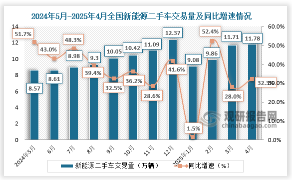 数据显示，2025年4月，全国新能源二手车共交易了11.78万辆，环比3月份增长了0.6%，同比去年同期增长了32.3%。1-4月，全国新能源二手车共交易了42.44万辆，较2024年同期增长32.3%。