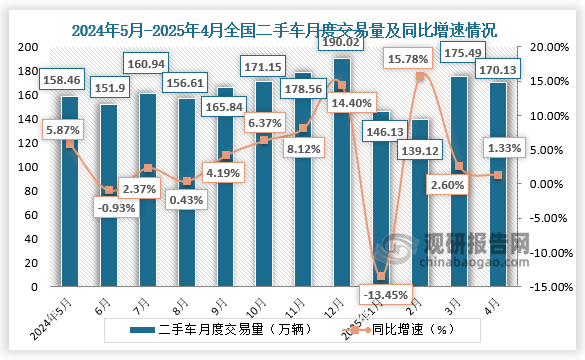 数据显示，2025年4月，全国二手车市场交易量170.13万辆，环比下降3.05%，同比增长1.33%，交易金额为1102.21亿元。1-4月，二手车累计交易量630.86万辆，同比增长0.47%，与同期相比增加了2.93万辆，累计交易金额为4134.37亿元。。