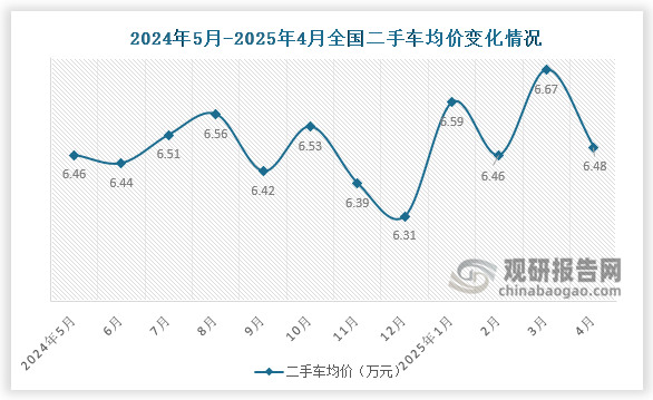 交易均价来看，2025年4月份，二手车交易均价为6.48万元，较3月份下降了0.19万元，较去年同期下降0.14万元。