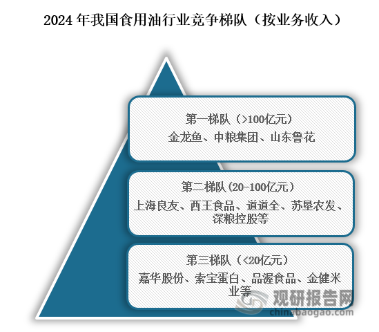 从行业竞争格局来看，我国食用油主要可分为三个竞争梯队，其中位于行业第一梯队的企业为金龙鱼、中粮集团、山东鲁花，营业收入在100亿元以上；位于行业第二梯队的企业为上海良友、西王食品、道道全、苏垦农发、深粮控股等，营业收入在20亿元到100亿元之间；位于行业第三梯队的企业为嘉华股份、索宝蛋白、品渥食品、金健米业等，营业收入在20亿元以下。