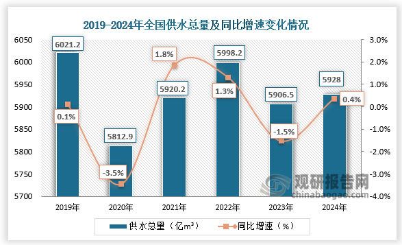 供水方面，近六年全国供水总量呈先降后升再降再升走势。2024年，全国供水总量为5928亿m³，与2023年相比，供水总量增加21.5亿m³，同比增长0.4%，占当年水资源总量的19.0%。