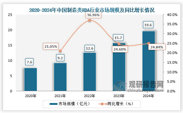 细分市场制造类EDA市场规模来看，我国制造类EDA市场规模相对较小，但随着先进制造需求增长，该市场规模有望快速扩大。2024年我国制造类EDA市场规模约为19.6亿元，同比增长24.84%。