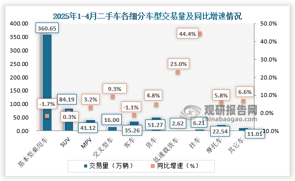 商用车情况：载货车共交易了51.27万辆，同比增长4.80%；客车35.26万辆，同比下降1.11%。