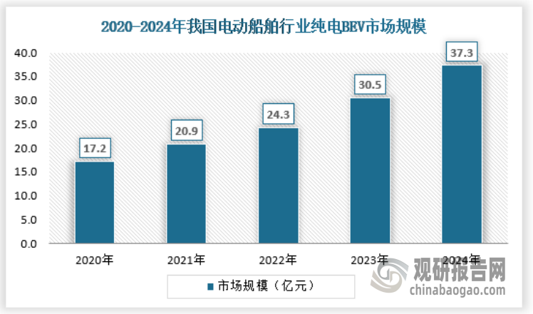 中国纯电动船舶发展较晚，但近年来发展速度快。中国的船舶电动化推进略晚于国外，且最初以锂电池替换蓄电池、应用于小型游船为主，推进功率和电池容量较小。随锂电技术发展、国家环保政策出台、相关规范颁布，2020年以来电动船舶呈现快速发展势头，2024年市场规模达到37.3亿元。