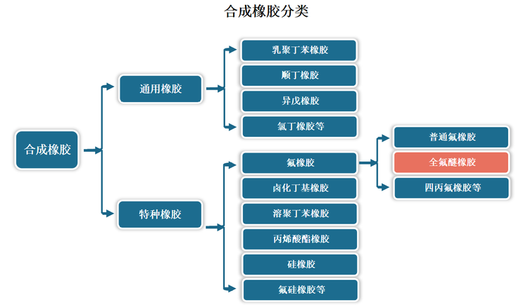 橡胶是具有可逆形变的高弹性聚合物材料，是国民经济的重要基础产业之一。根据使用特性，合成橡胶可分为通用橡胶和特种橡胶两大类。其中特种橡胶根据化学结构主要分为氟橡胶、卤化丁基橡胶、溶聚丁苯橡胶、丙烯酸酯橡胶、硅橡胶、氟硅橡胶等。而在这其中，氟橡胶因具有耐高温、耐化学腐蚀、耐油、耐老化性能和优良的物理性能等，被称为“橡胶王”，在特定应用领域中占有重要地位。根据聚合物的化学组成，氟橡胶可以分为普通氟橡胶、全氟醚橡胶、四丙氟橡胶等。