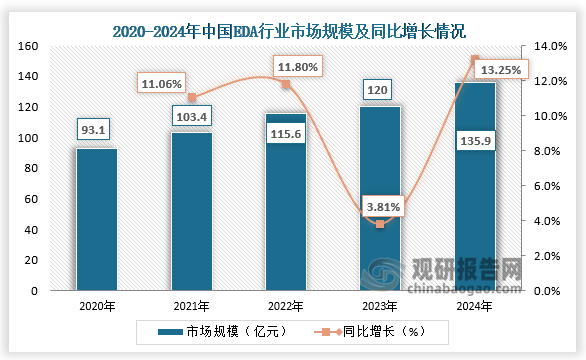 从市场规模来看，随着国内集成电路产业的快速发展以及5G、人工智能、物联网等新兴技术的普及，我国EDA市场规模呈快速增长趋势。2024年我国EDA市场规模约为135.9亿元，同比增长13.25%。
