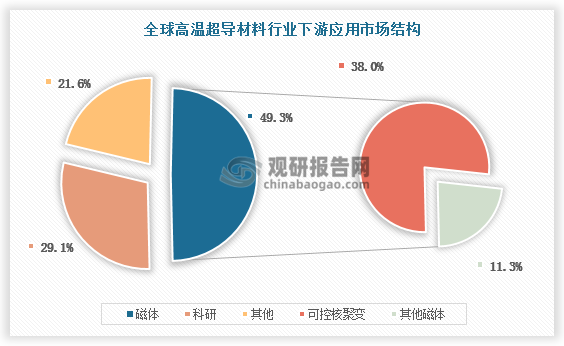 在应用领域，高温超导材料下游主要集中在两个方向：一方面，在强电方向，其可用于增强载流量，减轻电工装备的重量、减小体积、减少占地面积以及提升能效等，主要用于电力领域，如超导电缆、超导限流器、超导电机（调相机）、超导储能系统等；另一方面，在高场方向，利用其大电流产生的大磁场，可广泛服务于可控核聚变、大科学装置、高端制造、医疗装备等领域。